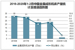 2022-2028年中国金属成形机床行业发展趋势与市场年度调研报告